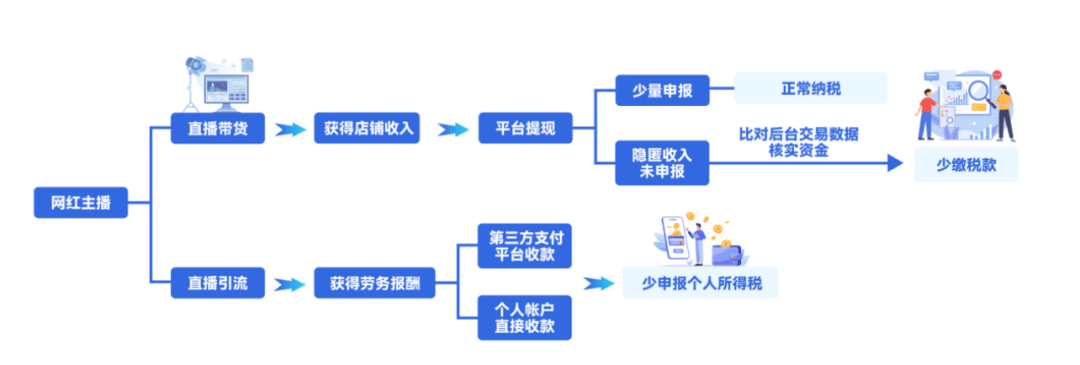 7起网红网店税务问题案例细节曝光:主播如何被查?