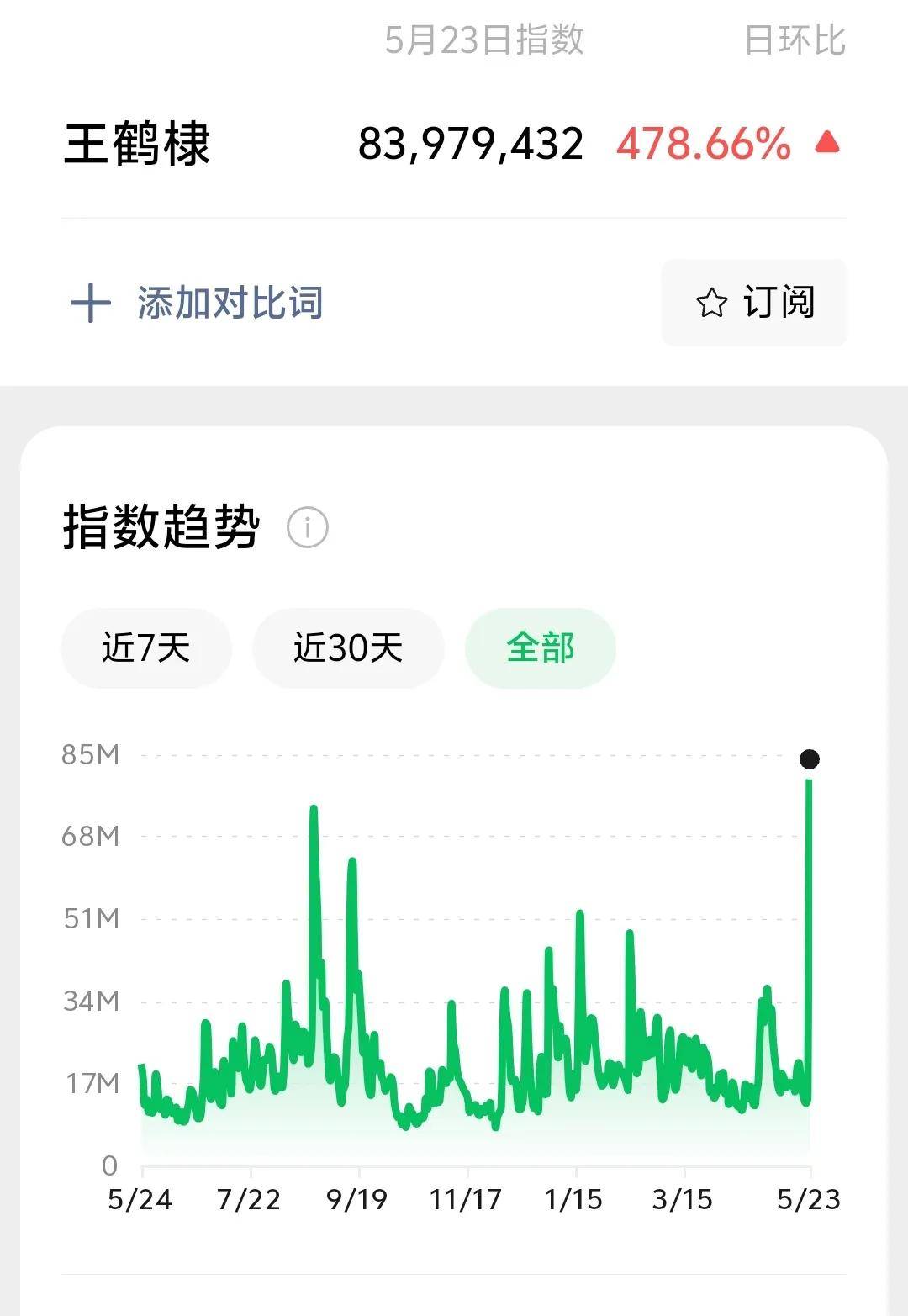 王鹤棣掉粉超20万 路人缘崩塌难挽回