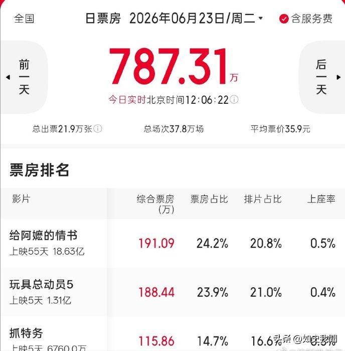 冯小刚懵了!票房惨淡韩红引火烧身